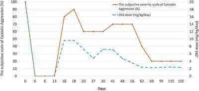 Abnormal Behavior Episodes Associated With Zonisamide in Three Dogs: A Case Report